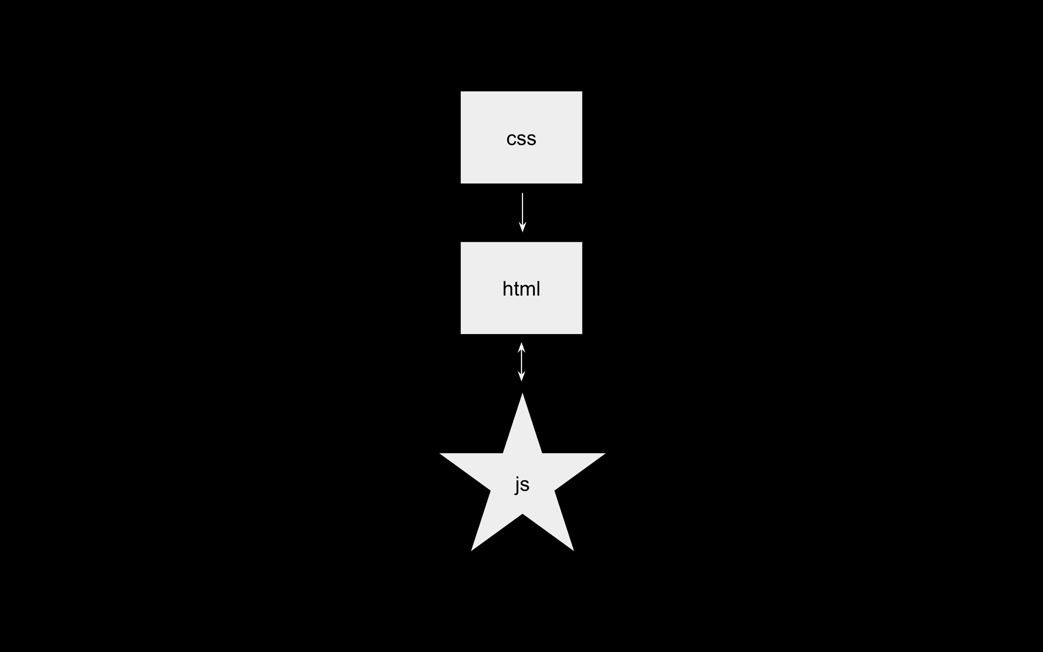 HTML CSS as squares, JS as star